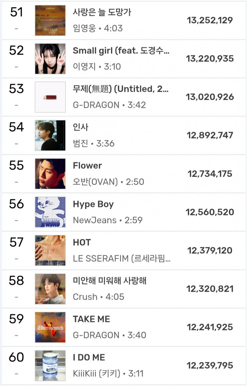 2025년 현재까지 멜론 연간차트 누적 순위 | 인스티즈