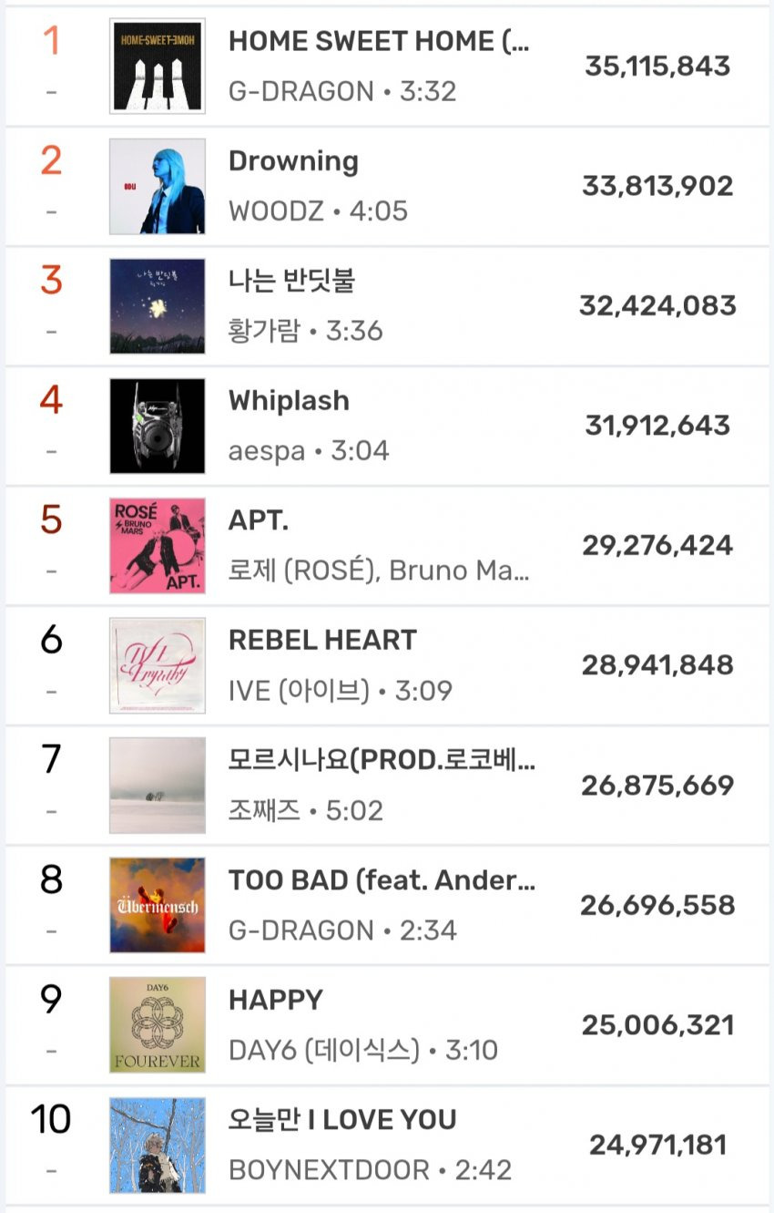 2025년 현재까지 멜론 연간차트 누적 순위 | 인스티즈