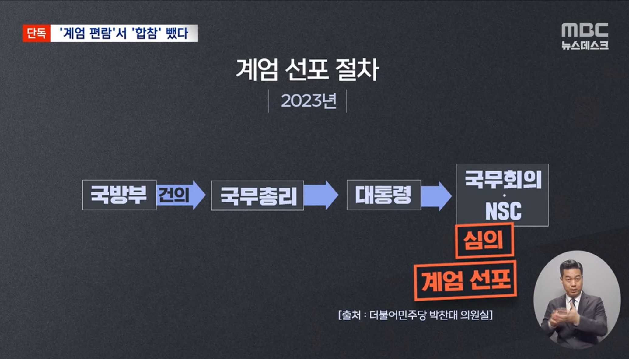 2023년에 합참 빼고 계엄 가능하도록 절차 수정해놨던 윤석열 정부.jpg | 인스티즈