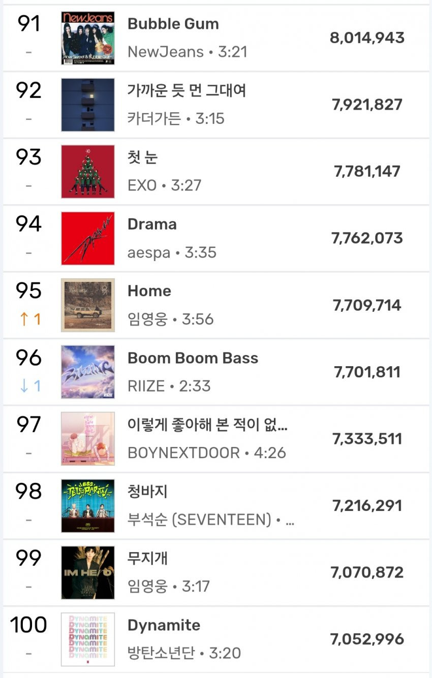 2025년 현재까지 멜론 연간차트 누적 순위 | 인스티즈