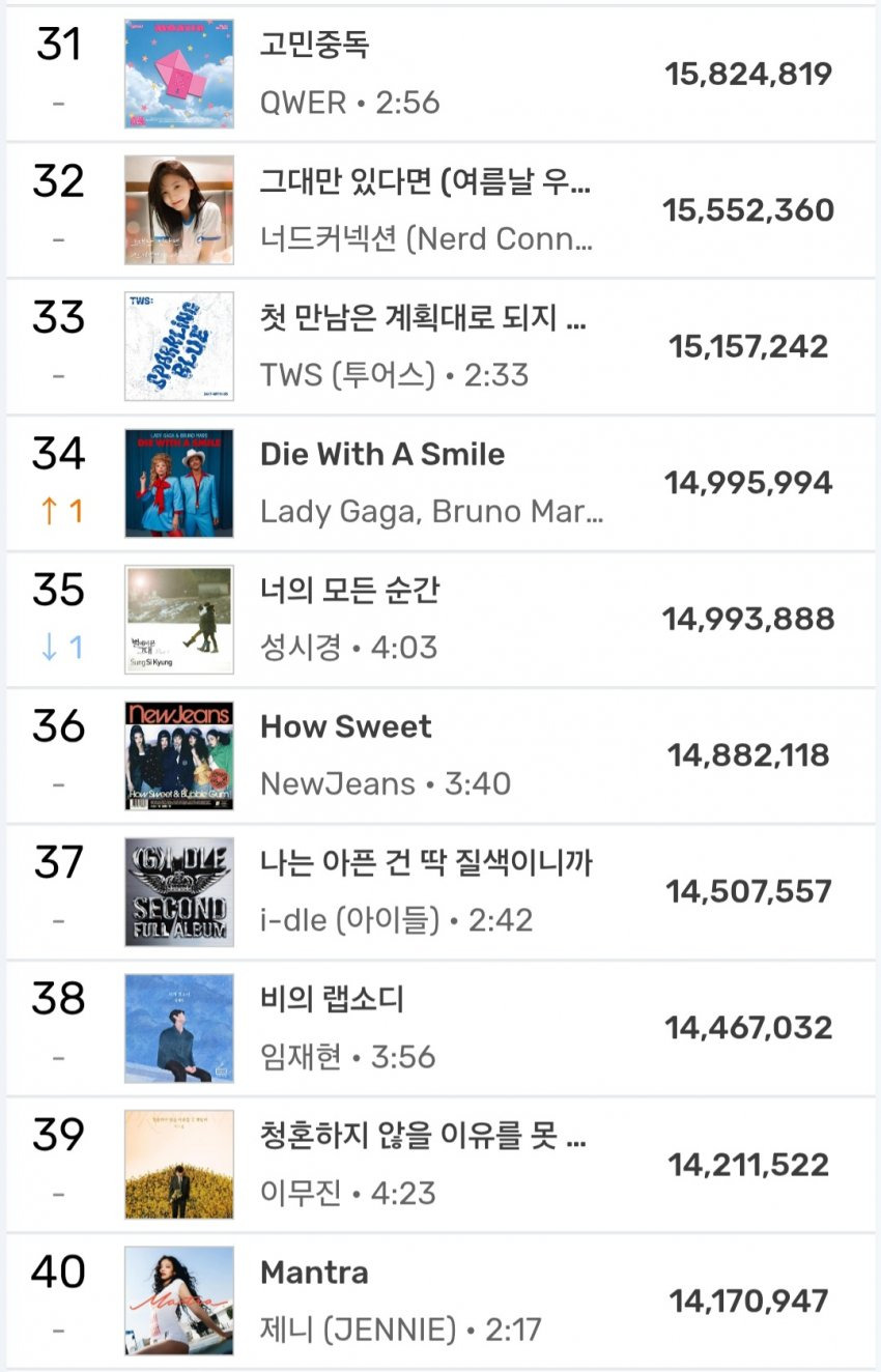 2025년 현재까지 멜론 연간차트 누적 순위 | 인스티즈