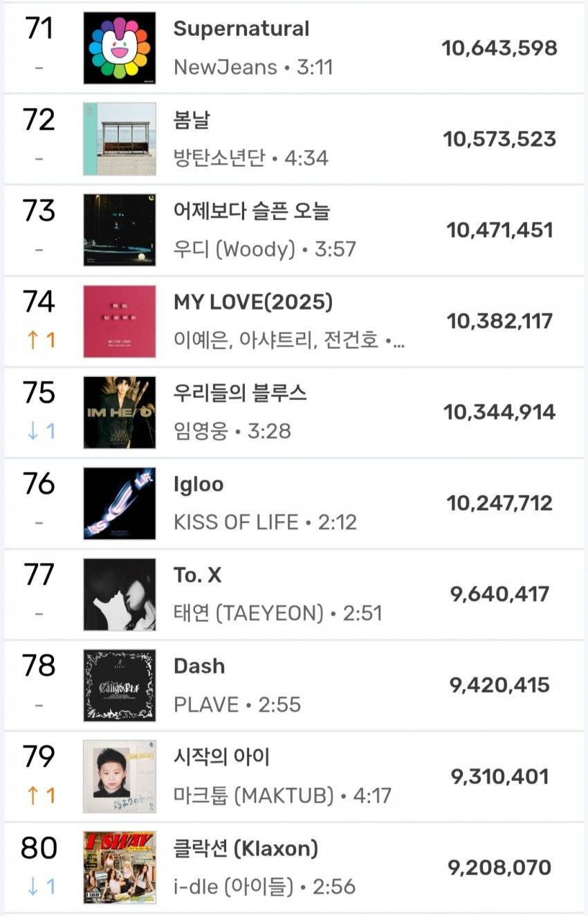 2025년 현재까지 멜론 연간차트 누적 순위 | 인스티즈