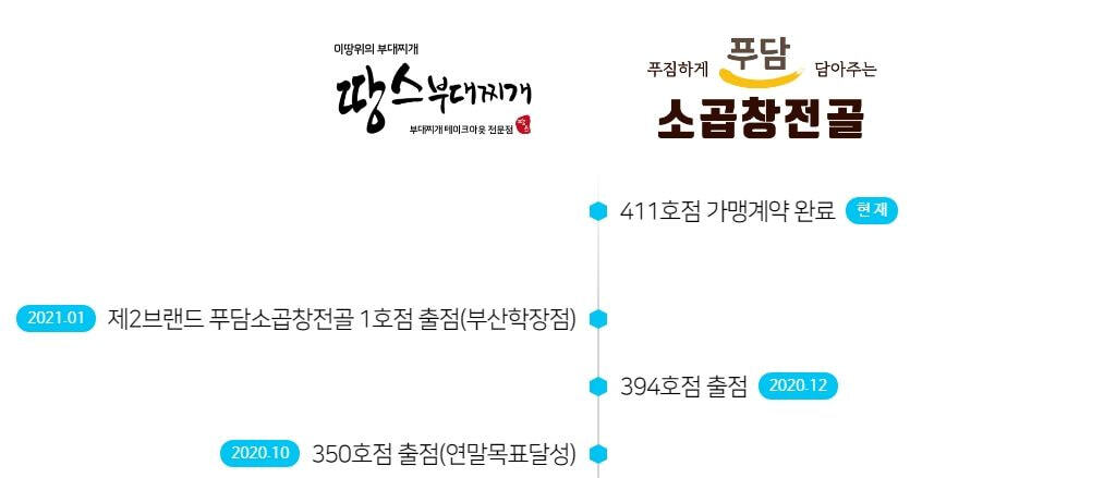 프랜차이즈 사업 4년만에 400호점 돌파했다는 부대찌개 브랜드.jpg | 인스티즈