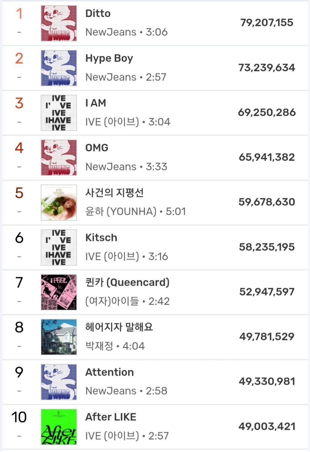 2023 멜론 연간 top100 최종순위 나옴 - 악플달면 쩌리쩌려버려 - ＊여성시대＊ 차분한 20대들의 알흠다운 공간