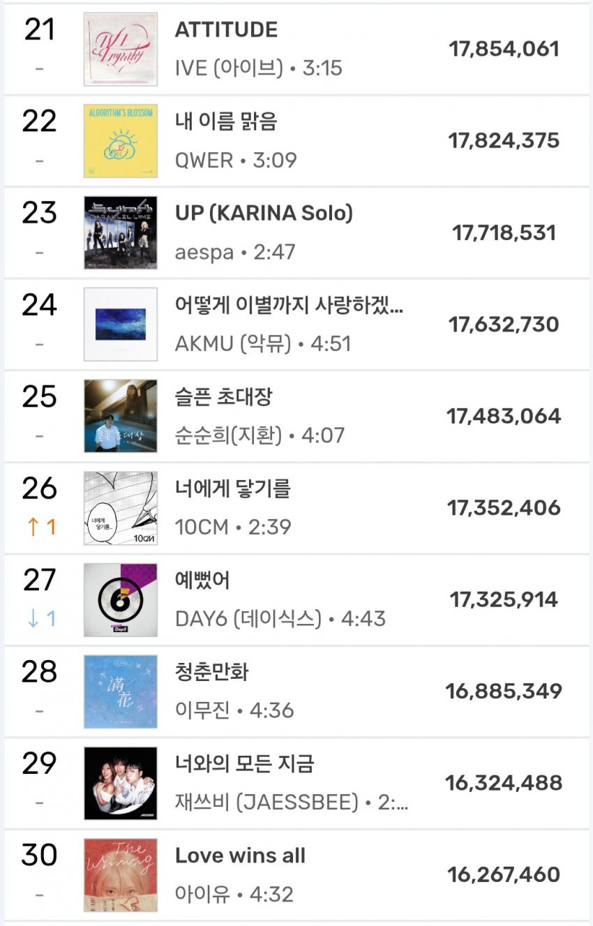2025년 현재까지 멜론 연간차트 누적 순위 | 인스티즈