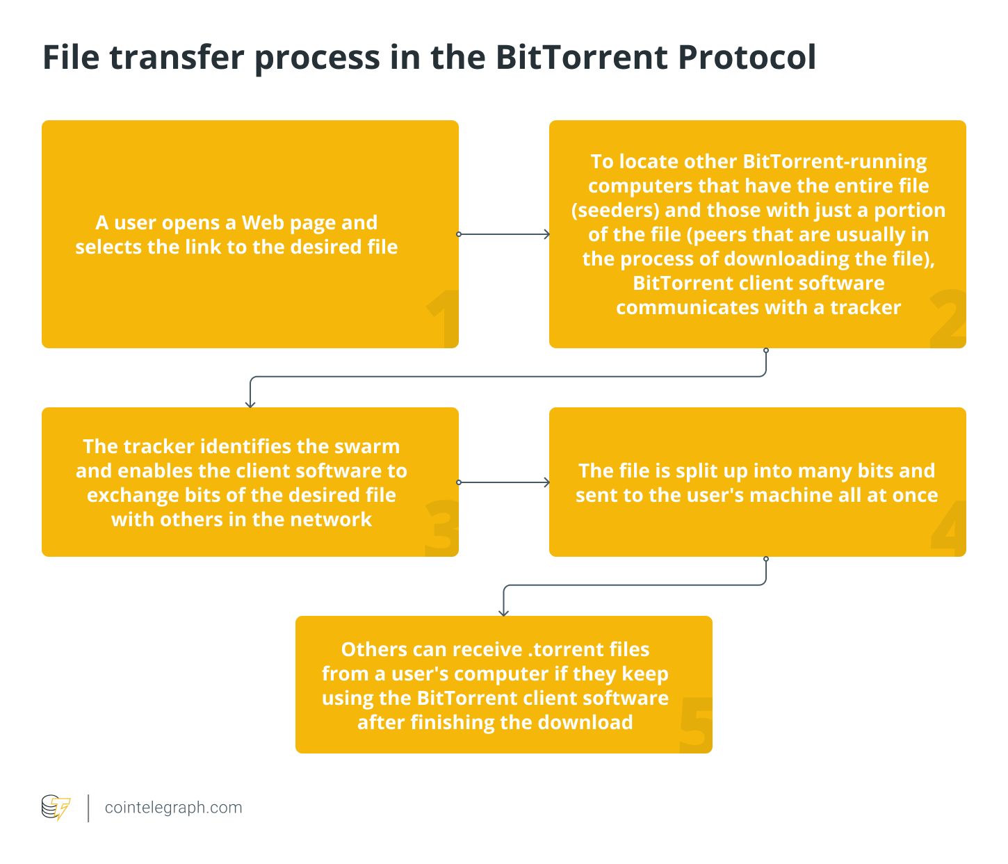 초보자 가이드 : 비트 토 런트 (BTTC) 란 무엇입니까 P2001P 파일 공유 응용 프로그램 BitTorrent입니다. - 우수회원  블록체인 배우기.용어.어떻게 - 차훈아트 - 동북아역사문물연구원