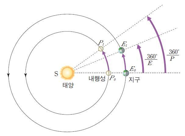 행성들의 회합 주기와 공전 주기 - 융합과학 - 퀀텀스쿨