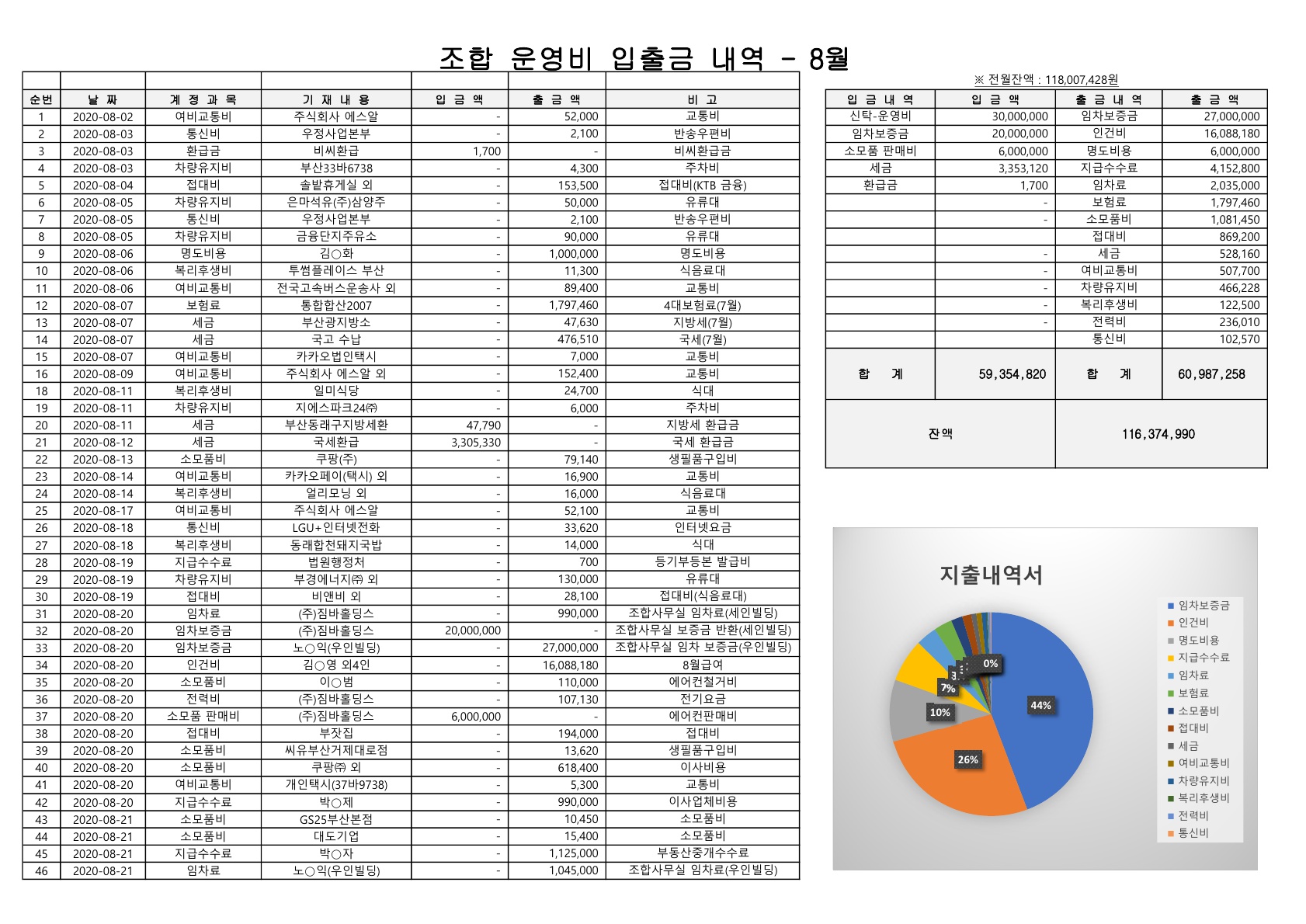 2020년 08월 조합운영비 입출금내역 - 자료공개방 - 온천장 지역주택조합