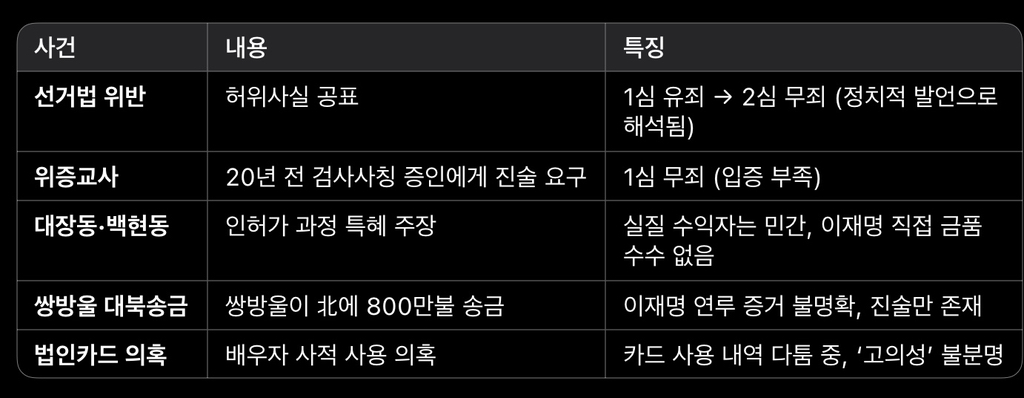 이재명이 뭔가 죄를 지었다고 하는데 그게 뭔지 자세히는 모른다. 하시는 분들을 위한 현재 걸려있는 재판들 요약 | 인스티즈