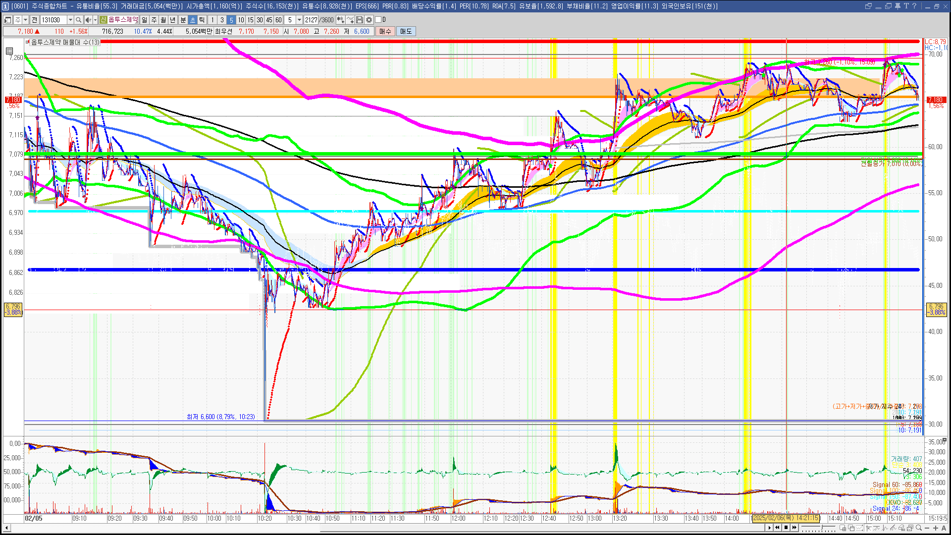 2025년 2월 6일 내일 주식 단타 종목(시가기준 1~3%) - 힘힘(주식 단타 + 내일 단타) - 힘힘 ( 주식 단타 + 내일 단타  )