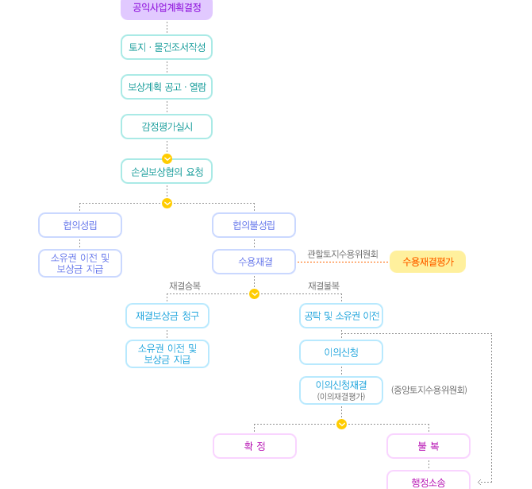 토지수용보상센터 이미지