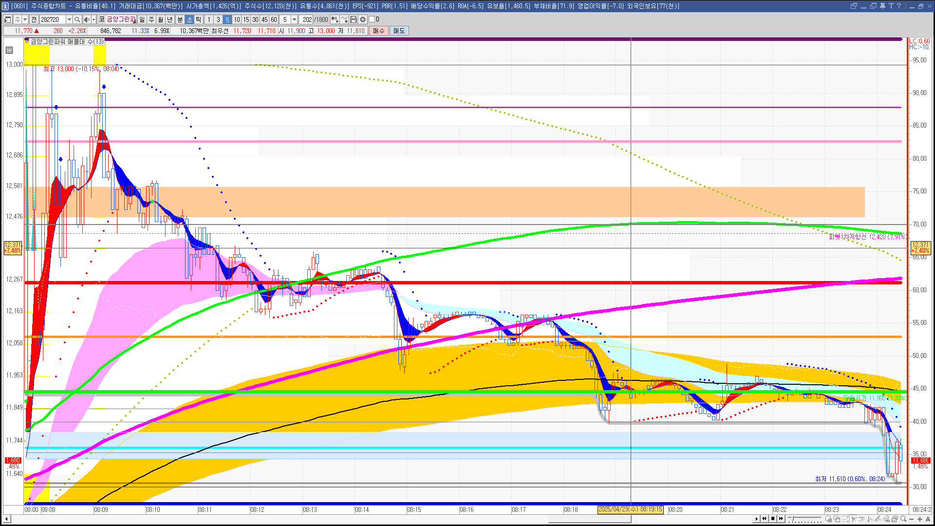 2025년 4월 23일 내일 주식 단타 종목(시가기준 1~3%) - 힘힘(주식 단타 + 내일 단타) - 힘힘 ( 주식 단타 + 내일  단타 )