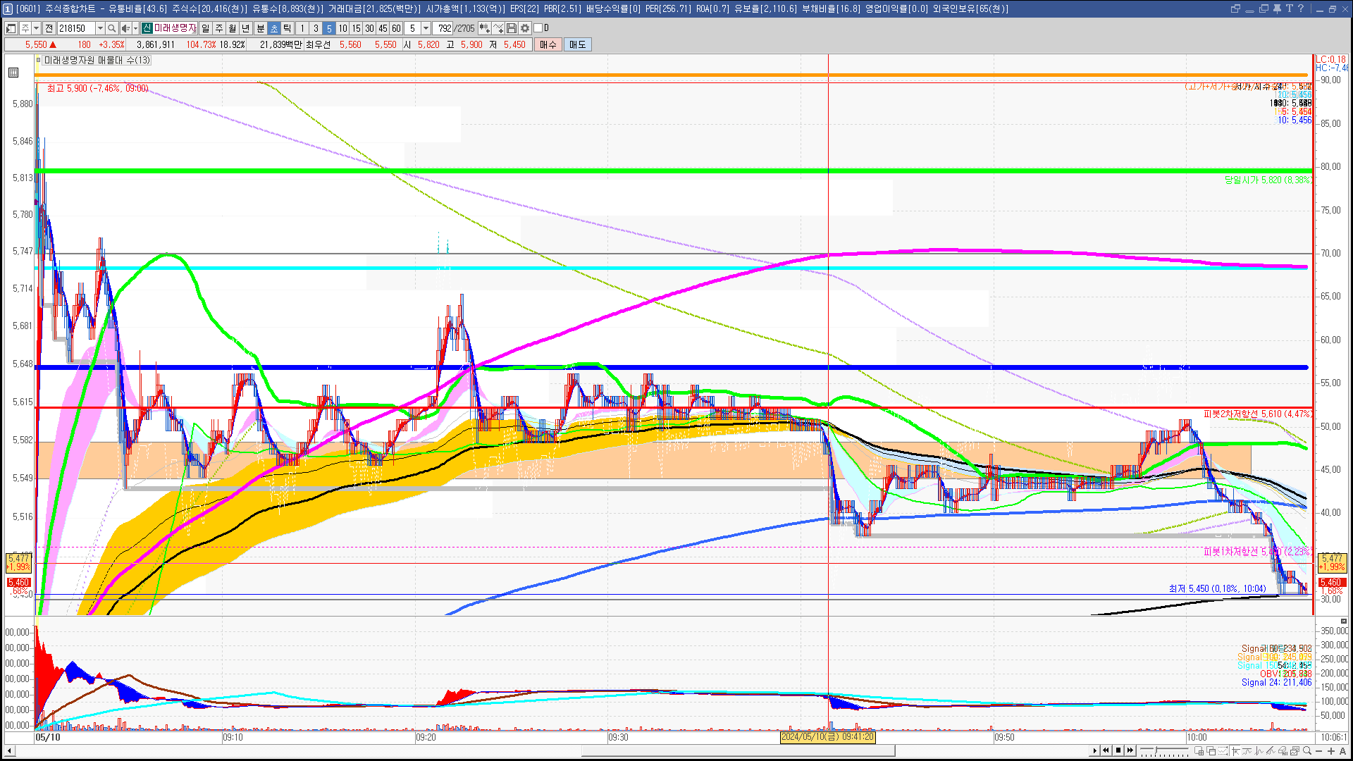 2024년 5월 10일 내일 주식 단타 종목(시가기준 1~3%) - 힘힘(주식 단타 + 내일 단타) - 힘힘 ( 주식 단타 + 내일  단타 )