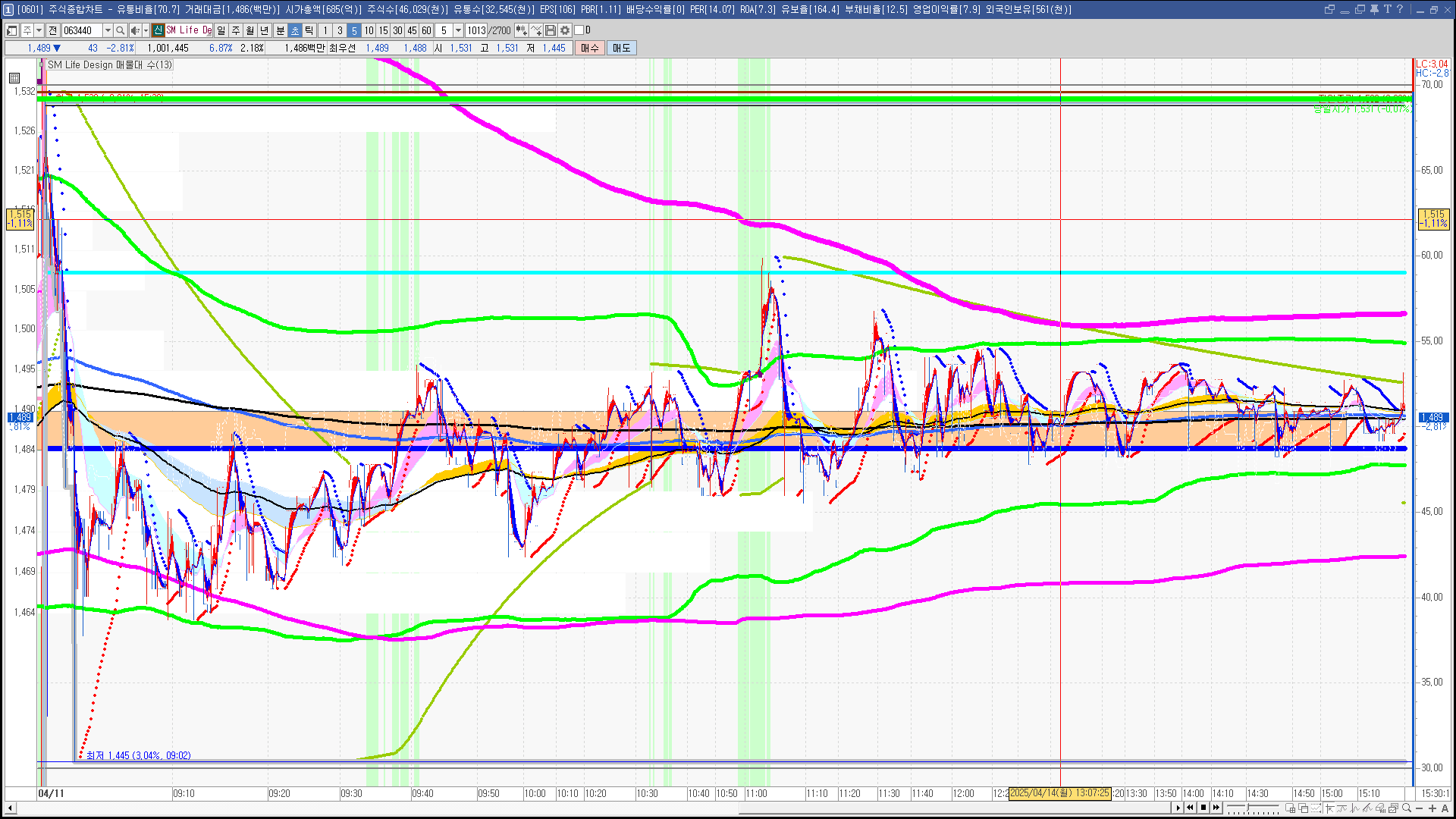 2025년 4월 14일 내일 주식 단타 종목(시가기준 1~3%) - 힘힘(주식 단타 + 내일 단타) - 힘힘 ( 주식 단타 + 내일  단타 )