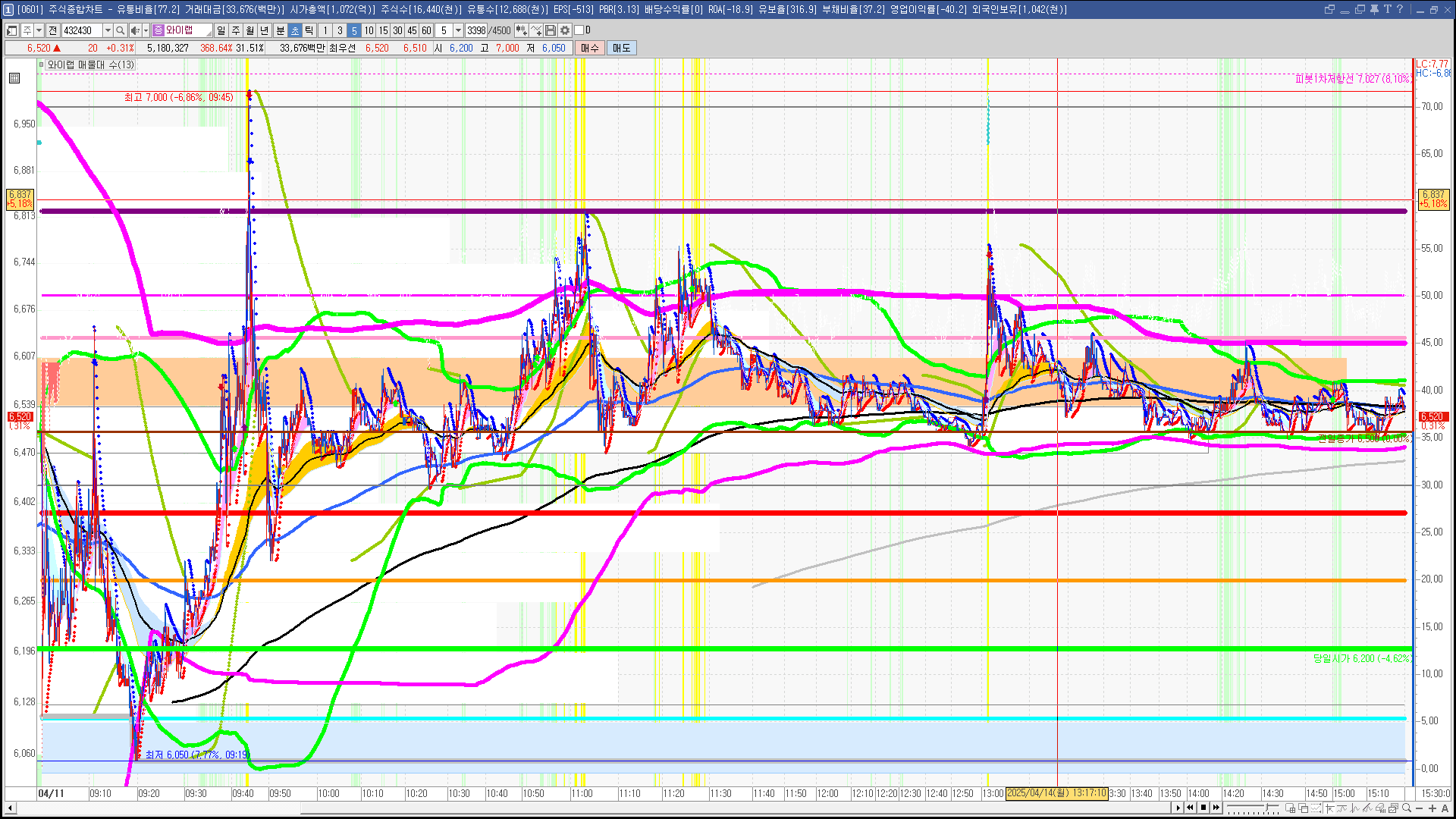 2025년 4월 14일 내일 주식 단타 종목(시가기준 1~3%) - 힘힘(주식 단타 + 내일 단타) - 힘힘 ( 주식 단타 + 내일  단타 )