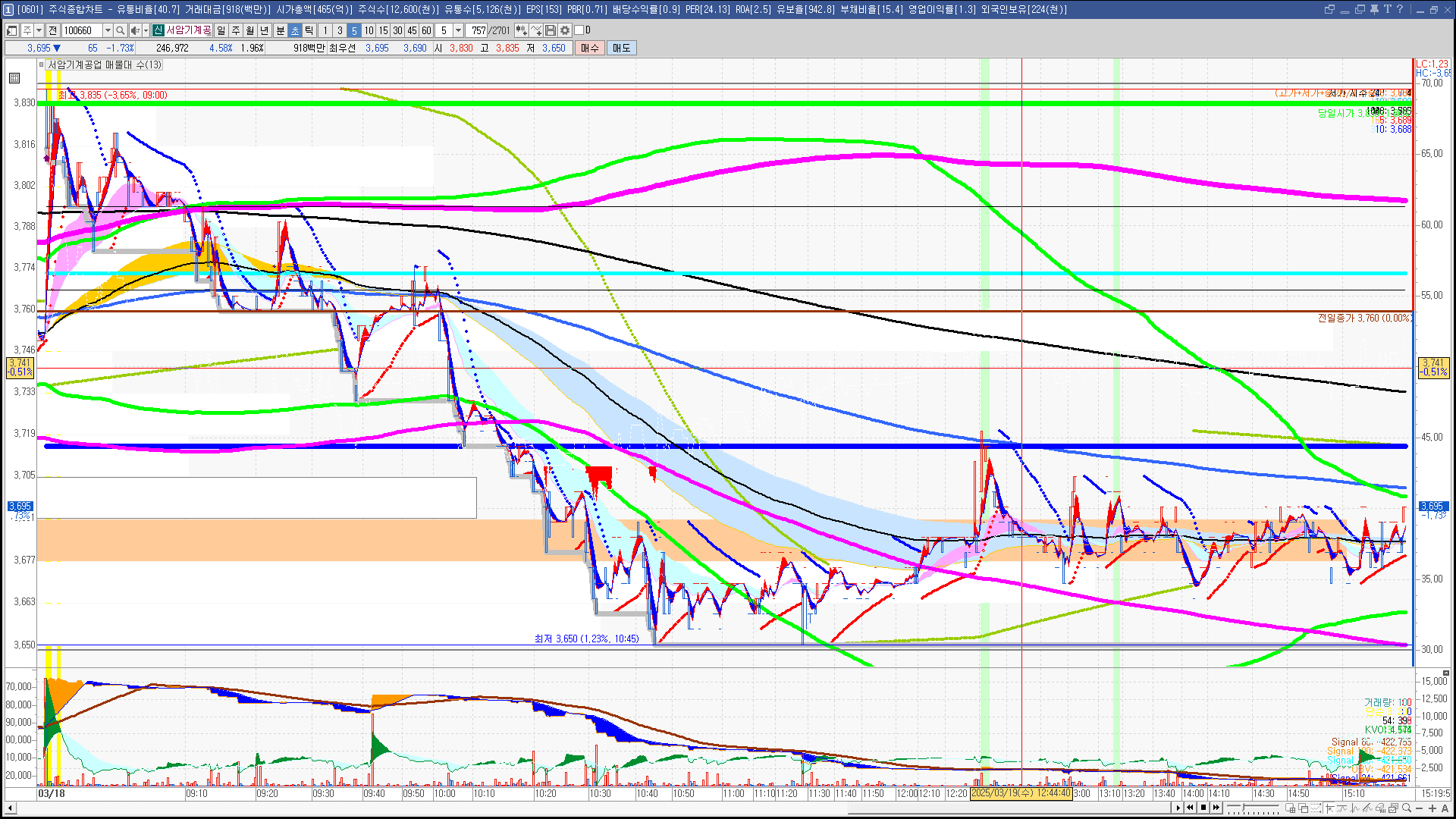 2025년 3월 19일 내일 주식 단타 종목(시가기준 1~3%) - 힘힘(주식 단타 + 내일 단타) - 힘힘 ( 주식 단타 + 내일  단타 )