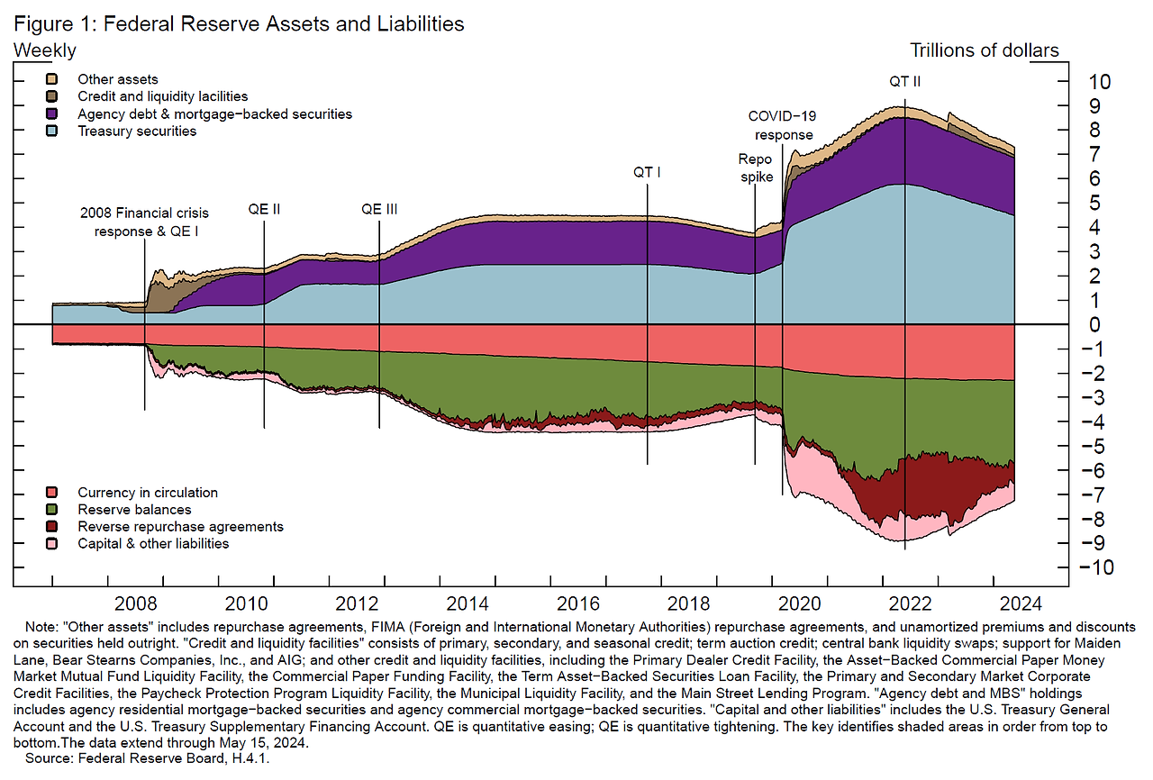 통화정책 도구로서의 연준의 대차대조표: 과거의 교훈과 미래의 고려사항 - 뉴스(가끔 종목이 보인다) - 힘힘 ( 주식 단타 + 내일  단타 )