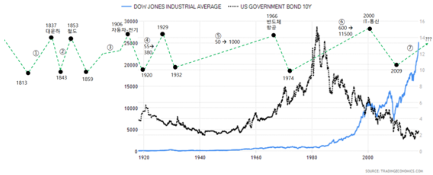 미국 증시 100년 차트 - 장, 종목 개인 의견 - 힘힘 ( 주식 단타 + 내일 단타 )