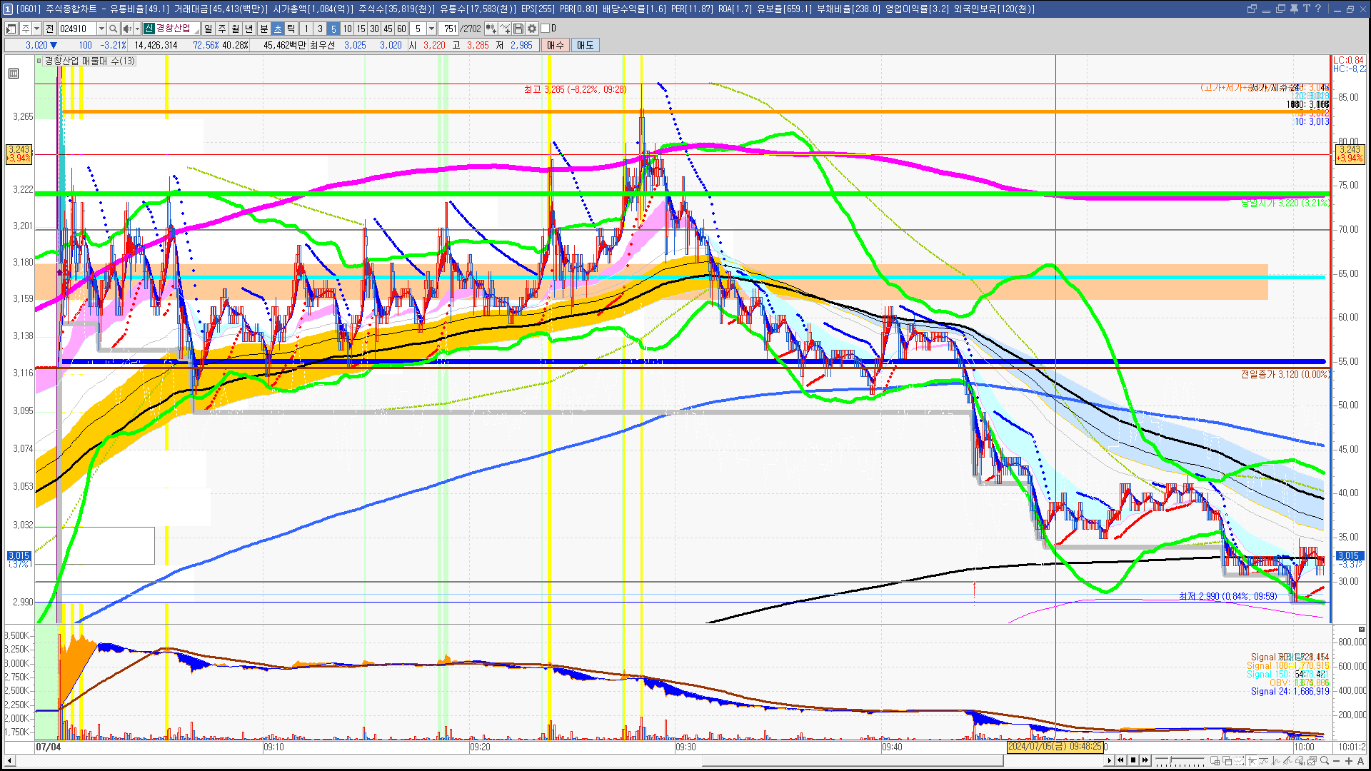 2024년 7월 5일 내일 주식 단타 종목(시가기준 1~3%) - 힘힘(주식 단타 + 내일 단타) - 힘힘 ( 주식 단타 + 내일 단타  )