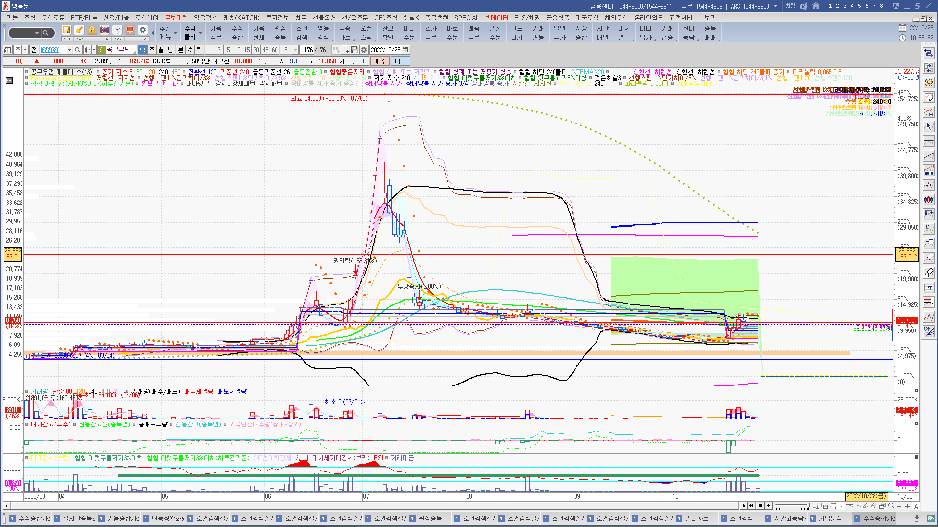 네 쌍둥이같은 차트 = 대시세 3파 후 기생파동 중? 거래량으론 손바뀜 (공구우먼, 모아데이타, 노터스, 지투파워) - 힘힘차트 -  힘힘 ( 주식 단타 + 내일 단타 )