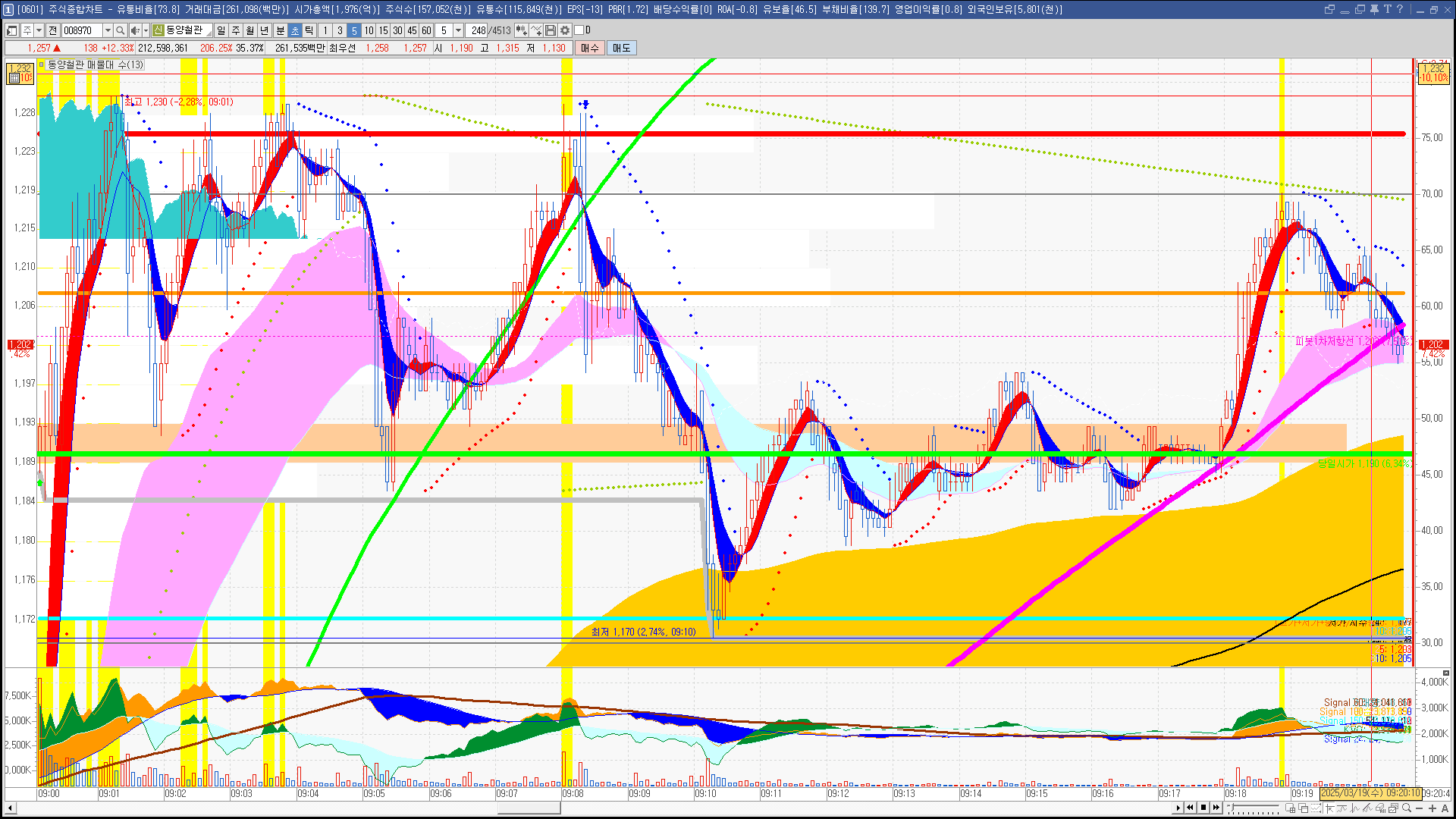 2025년 3월 19일 내일 주식 단타 종목(시가기준 1~3%) - 힘힘(주식 단타 + 내일 단타) - 힘힘 ( 주식 단타 + 내일  단타 )
