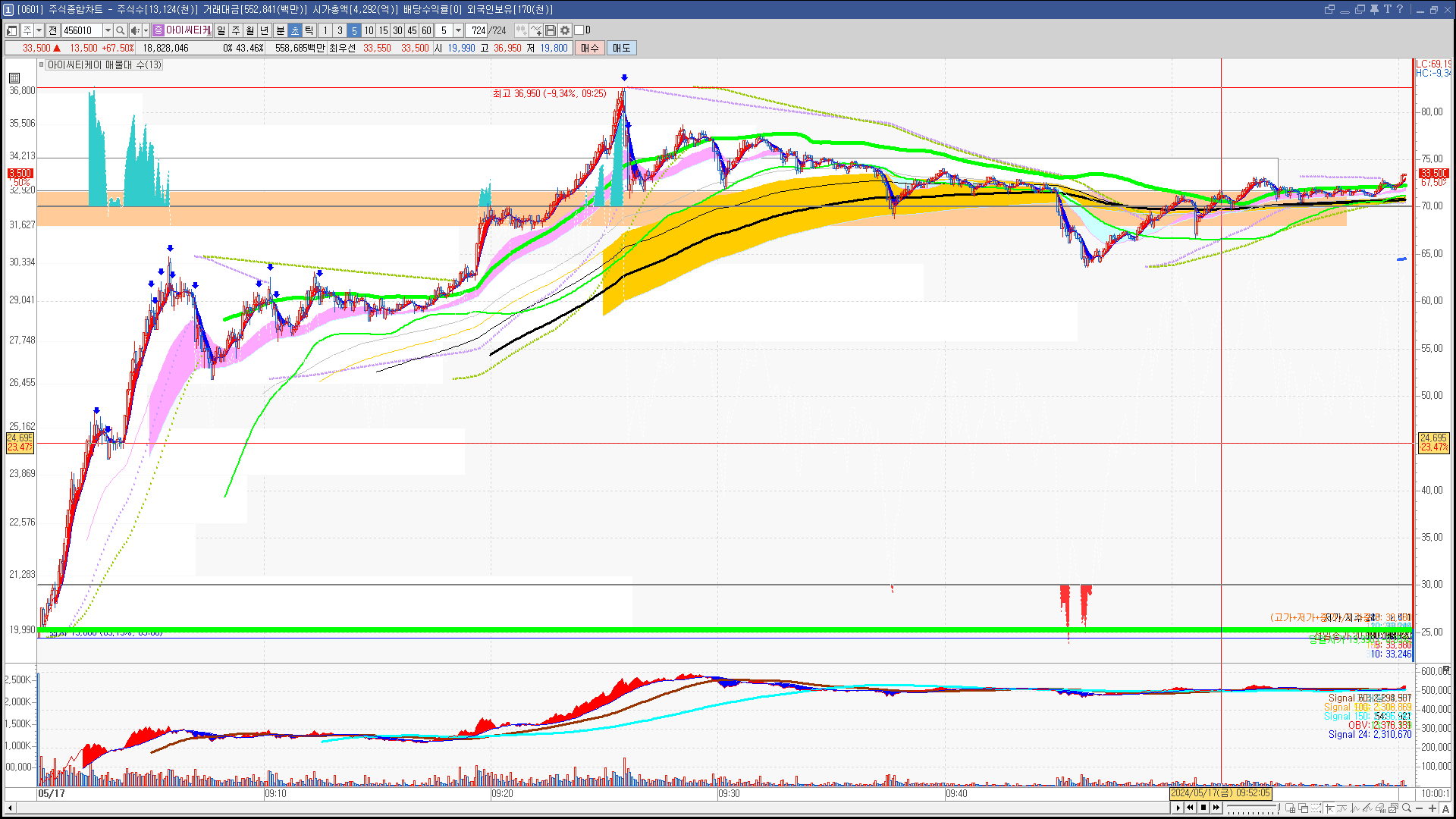 2024년 5월 17일 내일 주식 단타 종목(시가기준 1~3%) - 힘힘(주식 단타 + 내일 단타) - 힘힘 ( 주식 단타 + 내일  단타 )