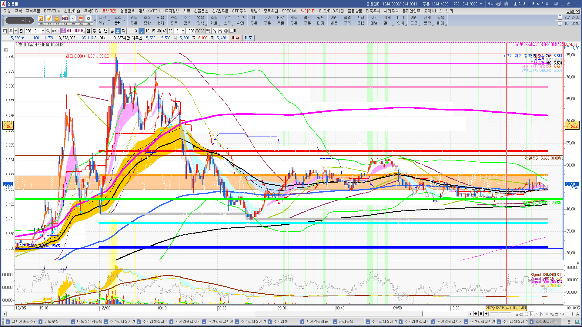 2023년 12월 6일 내일 주식 단타 종목(시가 기준 1~3%) - 힘힘(주식 단타 + 내일 단타) - 힘힘 ( 주식 단타 + 내일  단타 )