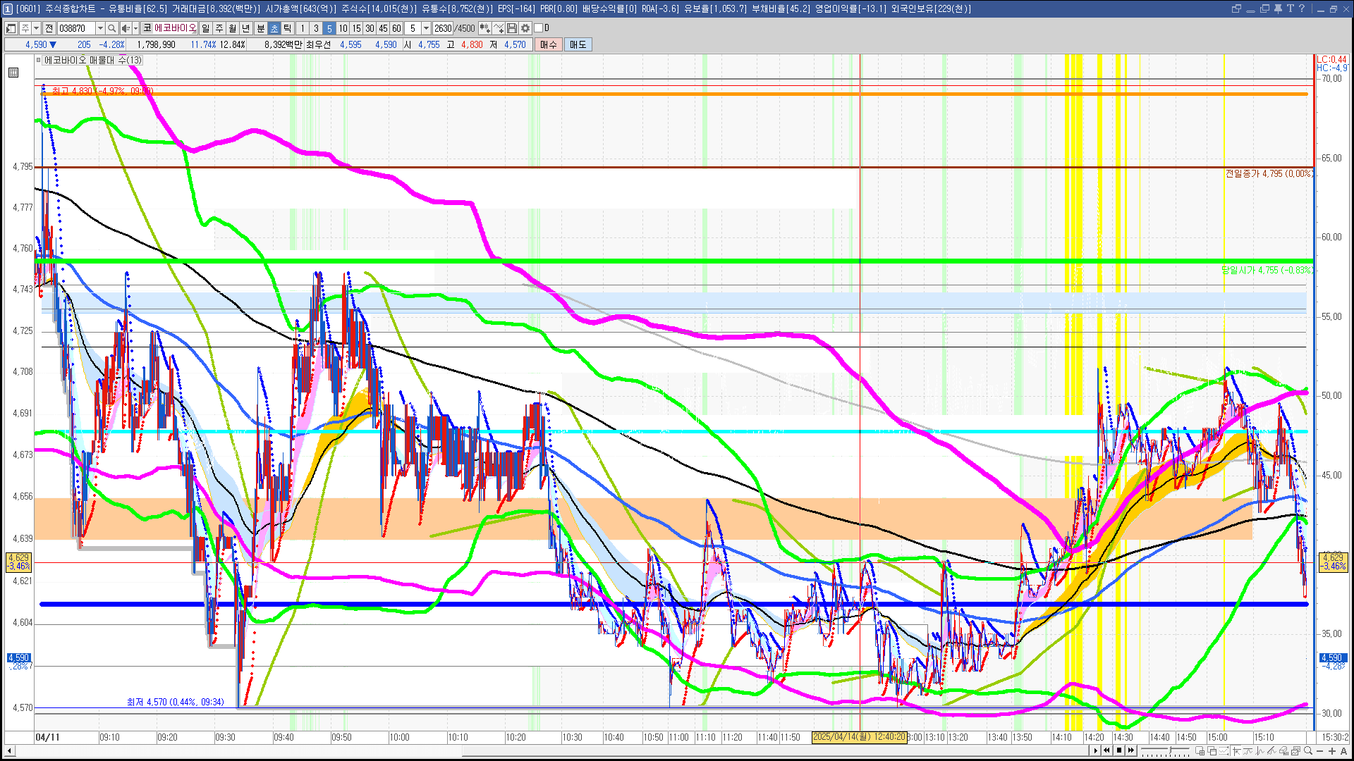 2025년 4월 14일 내일 주식 단타 종목(시가기준 1~3%) - 힘힘(주식 단타 + 내일 단타) - 힘힘 ( 주식 단타 + 내일  단타 )
