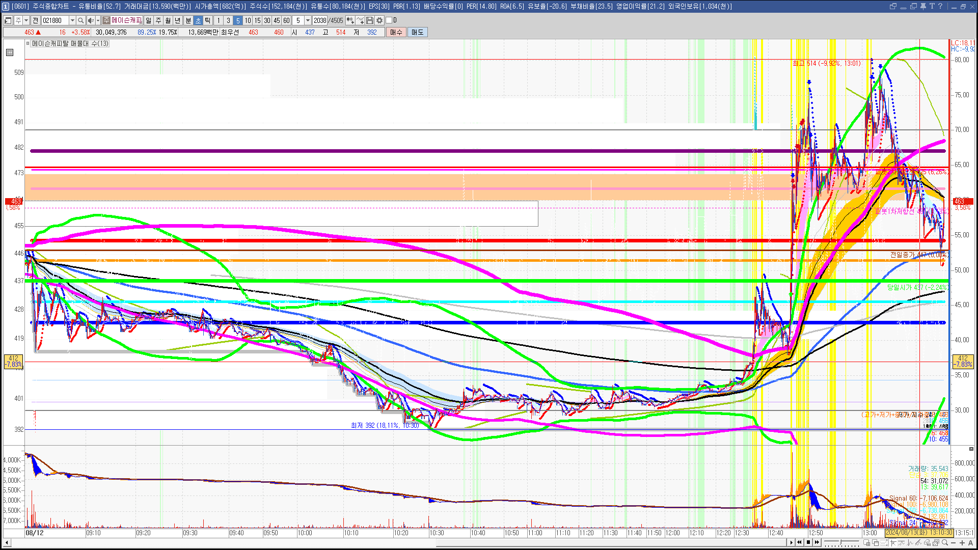 2024년 8월 13일 내일 주식 단타 종목(시가기준 1~3%) - 힘힘(주식 단타 + 내일 단타) - 힘힘 ( 주식 단타 + 내일  단타 )