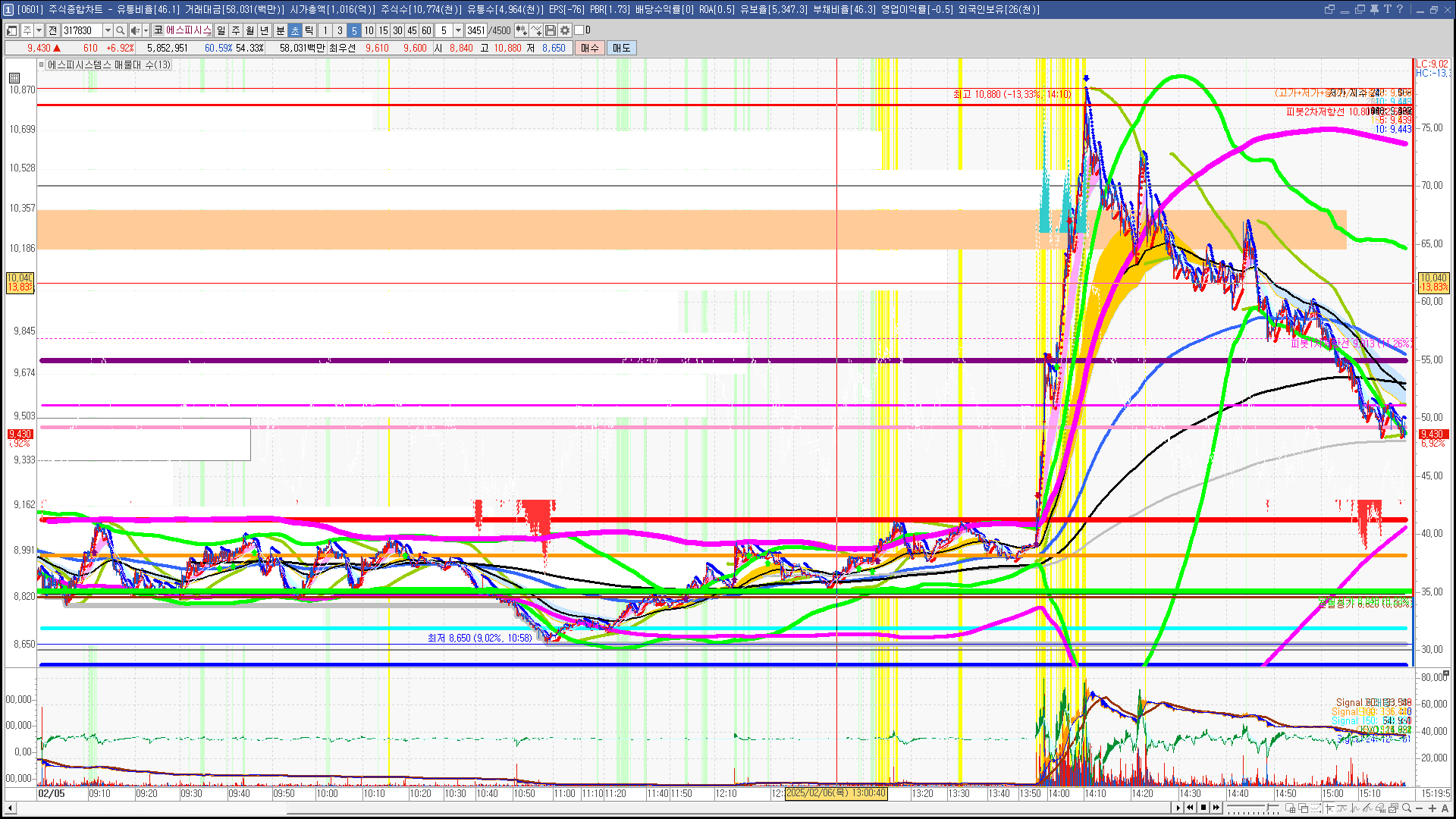 2025년 2월 6일 내일 주식 단타 종목(시가기준 1~3%) - 힘힘(주식 단타 + 내일 단타) - 힘힘 ( 주식 단타 + 내일 단타  )