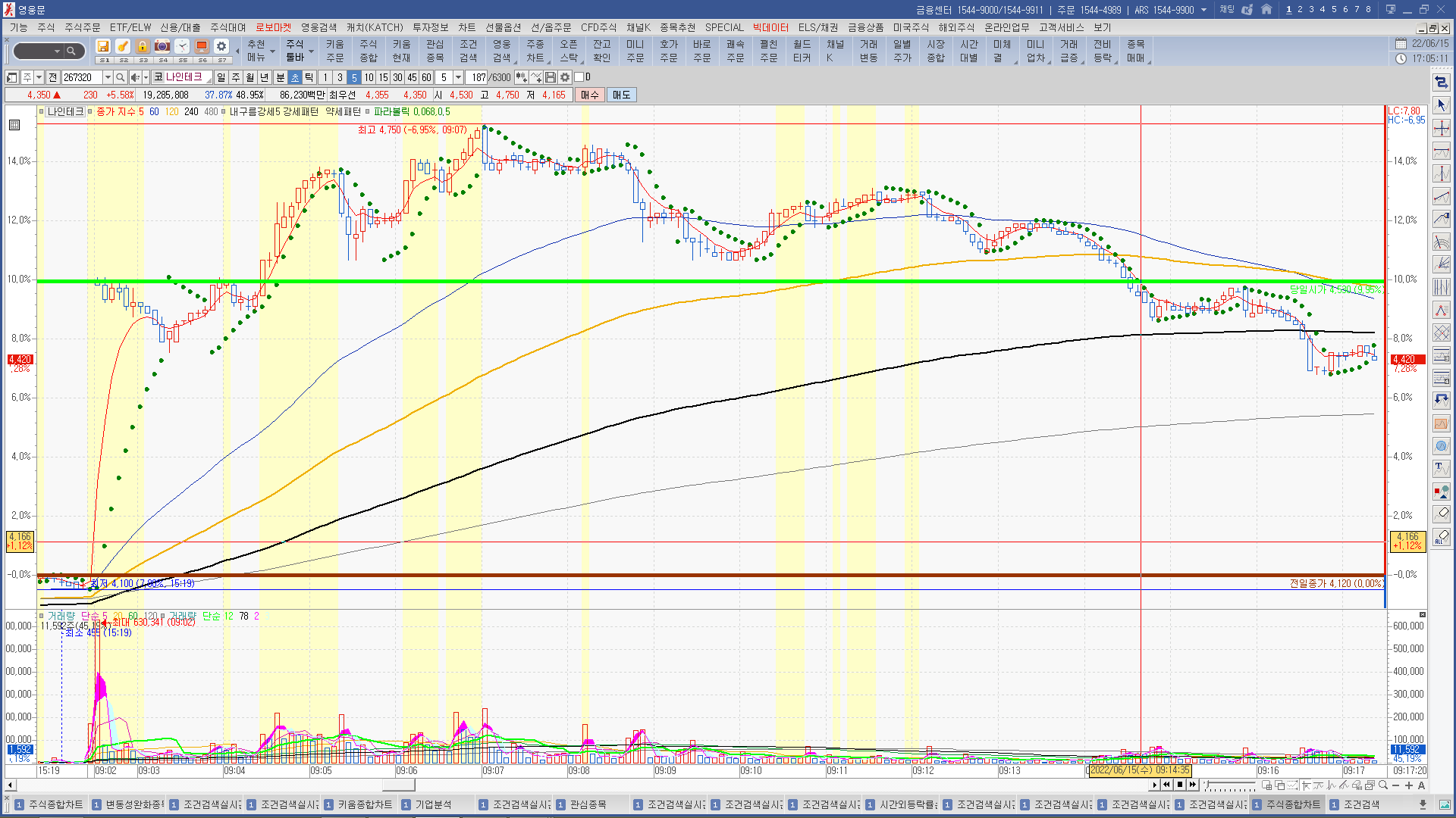 2022년 6월 15일 상한가 및 급등주, 시간외 특징주, 내일 시가단타 예상 - 힘힘(주식 단타 + 내일 단타) - 힘힘 ( 주식  단타 + 내일 단타 )