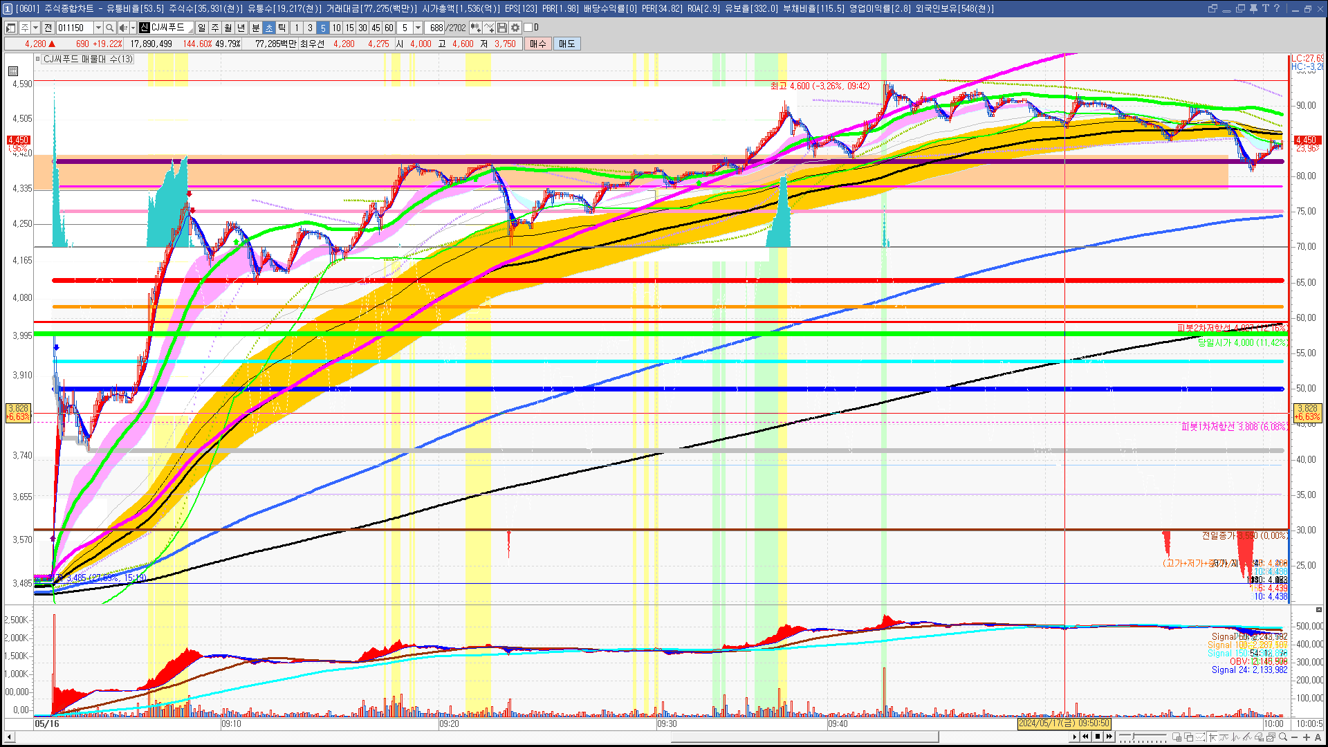 2024년 5월 17일 내일 주식 단타 종목(시가기준 1~3%) - 힘힘(주식 단타 + 내일 단타) - 힘힘 ( 주식 단타 + 내일  단타 )