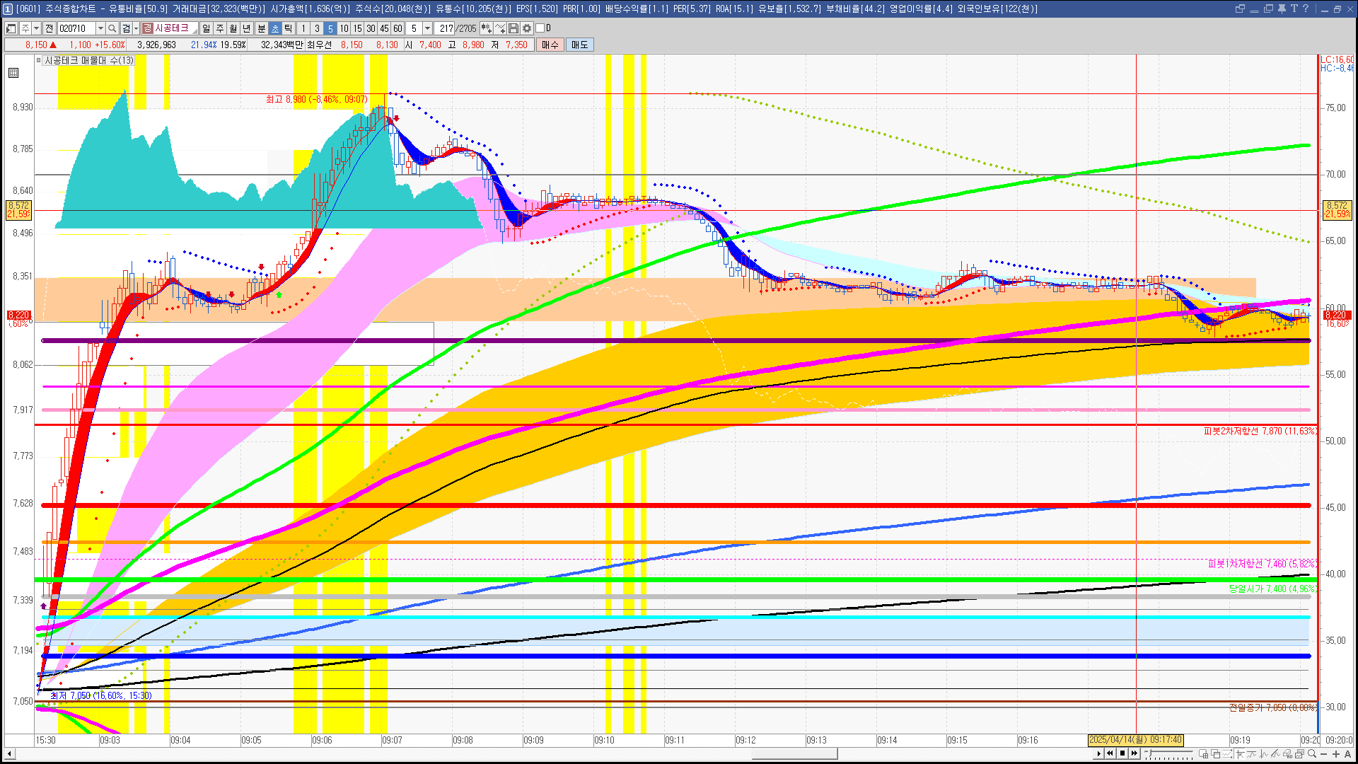2025년 4월 14일 내일 주식 단타 종목(시가기준 1~3%) - 힘힘(주식 단타 + 내일 단타) - 힘힘 ( 주식 단타 + 내일  단타 )