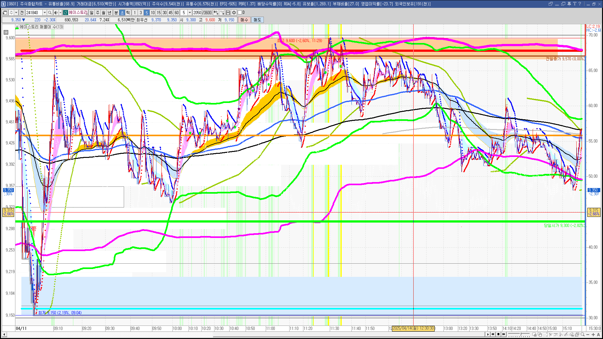 2025년 4월 14일 내일 주식 단타 종목(시가기준 1~3%) - 힘힘(주식 단타 + 내일 단타) - 힘힘 ( 주식 단타 + 내일  단타 )