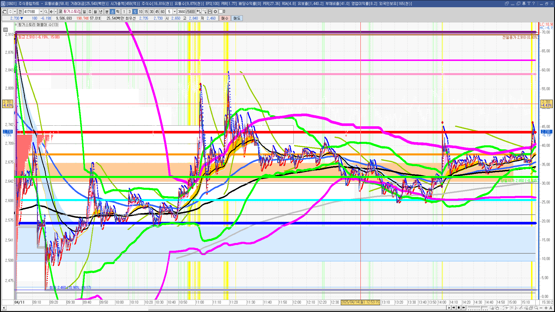 2025년 4월 14일 내일 주식 단타 종목(시가기준 1~3%) - 힘힘(주식 단타 + 내일 단타) - 힘힘 ( 주식 단타 + 내일  단타 )