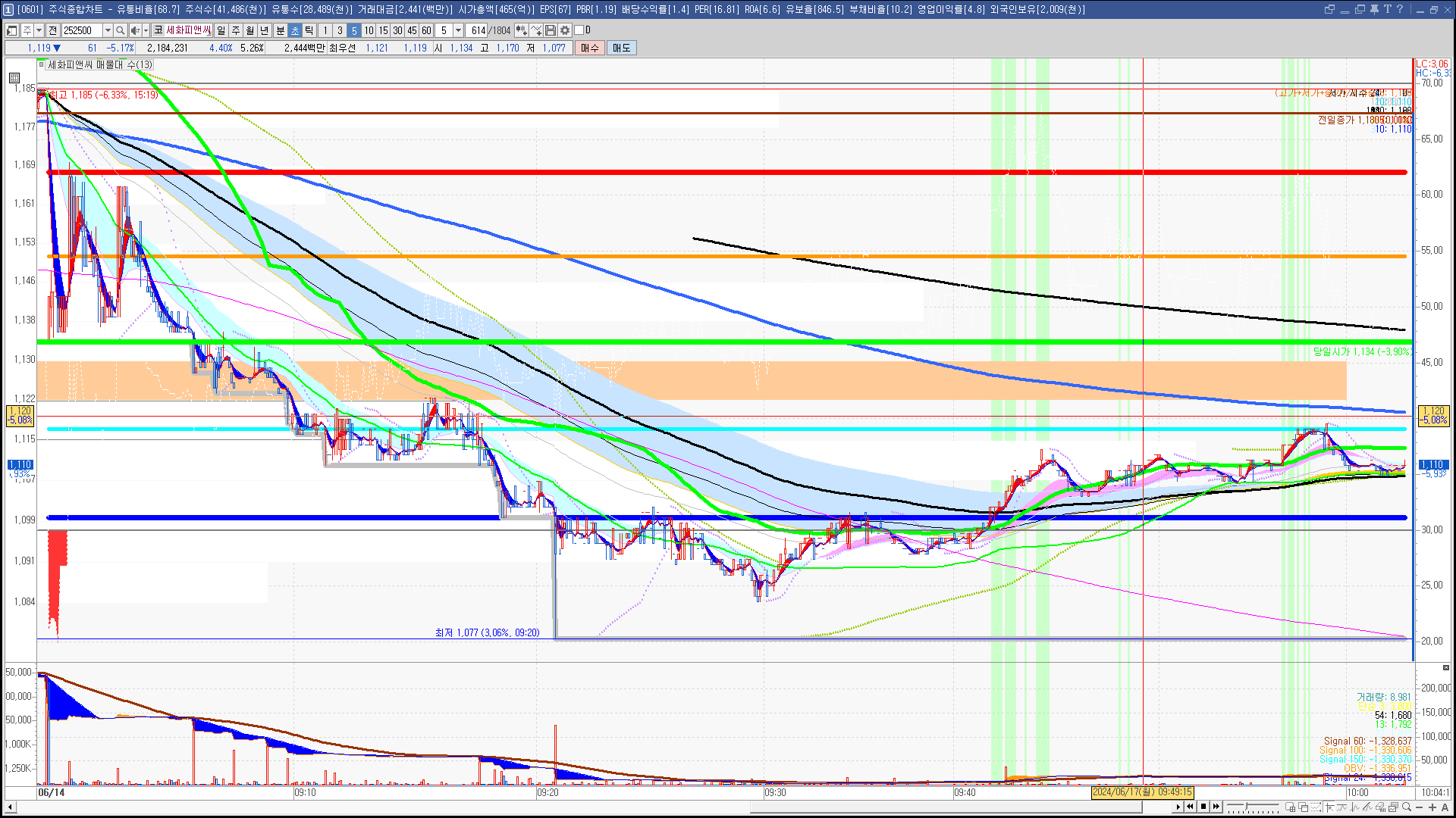 2024년 6월 17일 내일 주식 단타 종목(시가기준 1~3%) - 힘힘(주식 단타 + 내일 단타) - 힘힘 ( 주식 단타 + 내일  단타 )