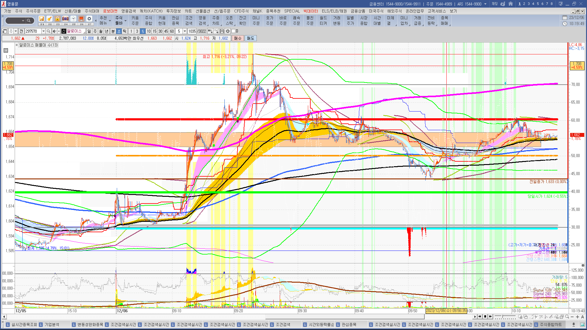 2023년 12월 6일 내일 주식 단타 종목(시가 기준 1~3%) - 힘힘(주식 단타 + 내일 단타) - 힘힘 ( 주식 단타 + 내일  단타 )