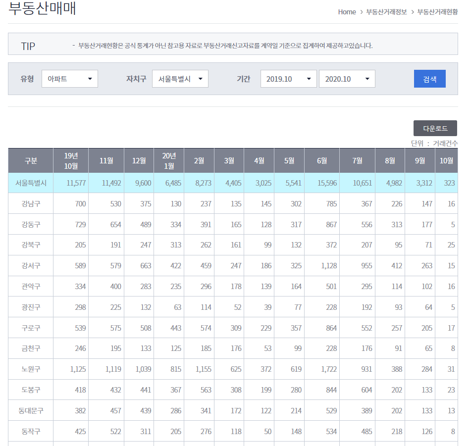 서울 아파트 매매 현황 - 지역별 부동산 이야기 - 경제 부동산 그리고 소소한 이야기