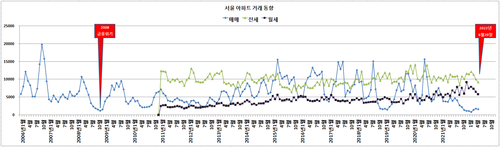 2008년 금융위기 / 현재 서울 아파트 매매 거래량 비교 - 부동산 이야기 - 경제 부동산 그리고 소소한 이야기