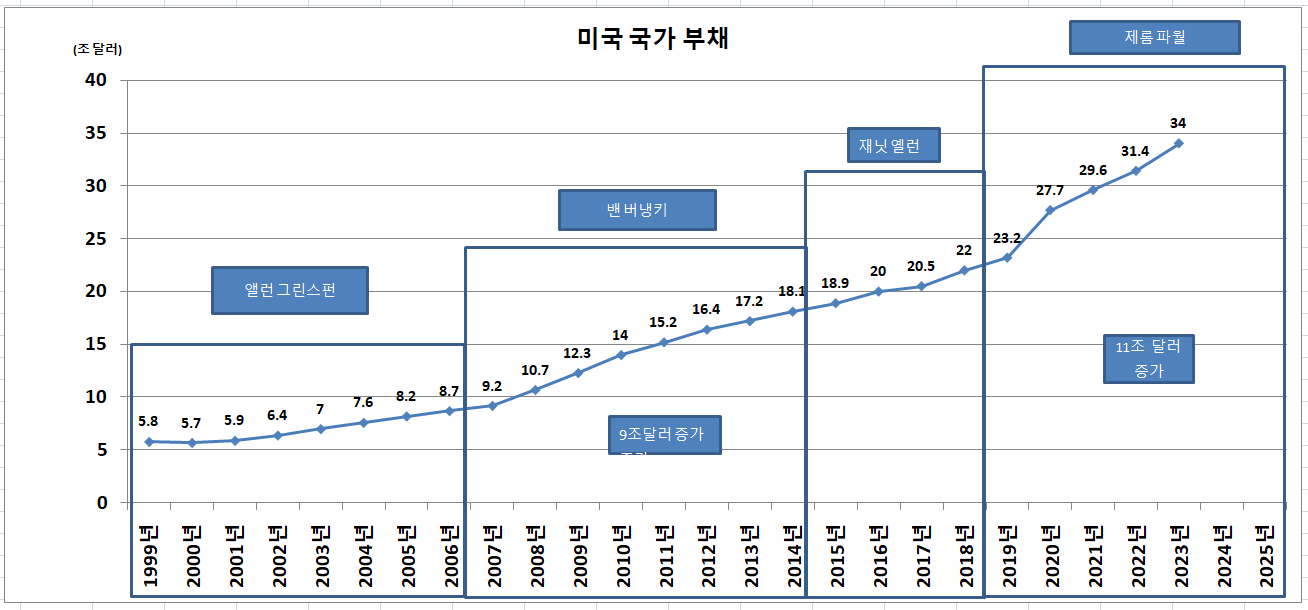 미국 국가 부채 증가 현황 - 경제 이야기 - 경제 부동산 그리고 소소한 이야기