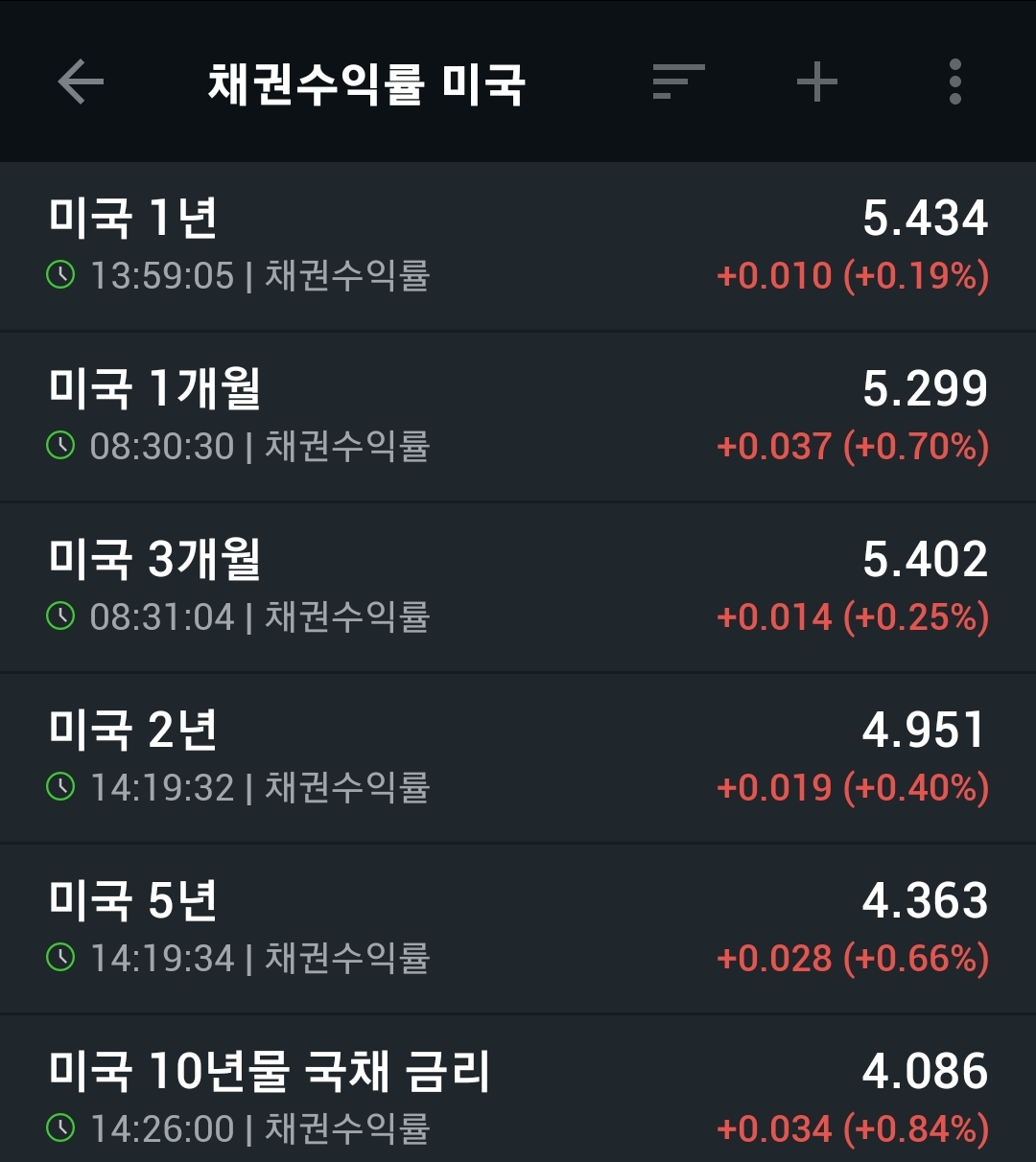 채권수익률 - 경제 이야기 - 경제 부동산 그리고 소소한 이야기