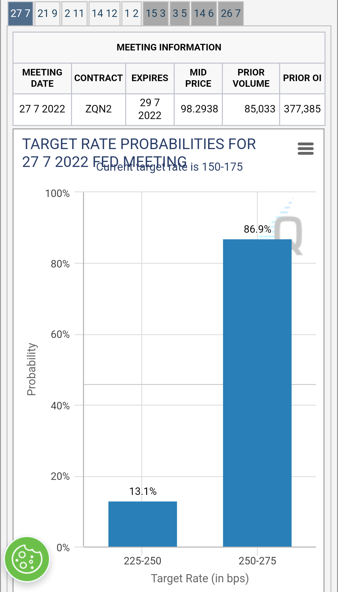 현재시각 시카고상품거래소(CME)의 Fed 워치 - 경제 이야기 - 경제 부동산 그리고 소소한 이야기