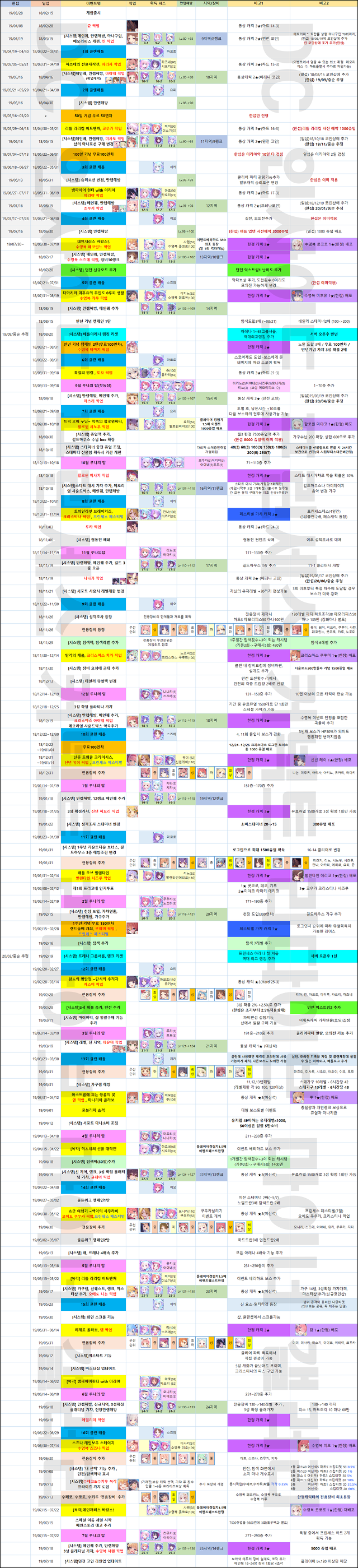 뉴비가 캐릭 육성시 주의점들 - 공략 게시판 - 프린세스 커넥트 Re:Dive 공식카페