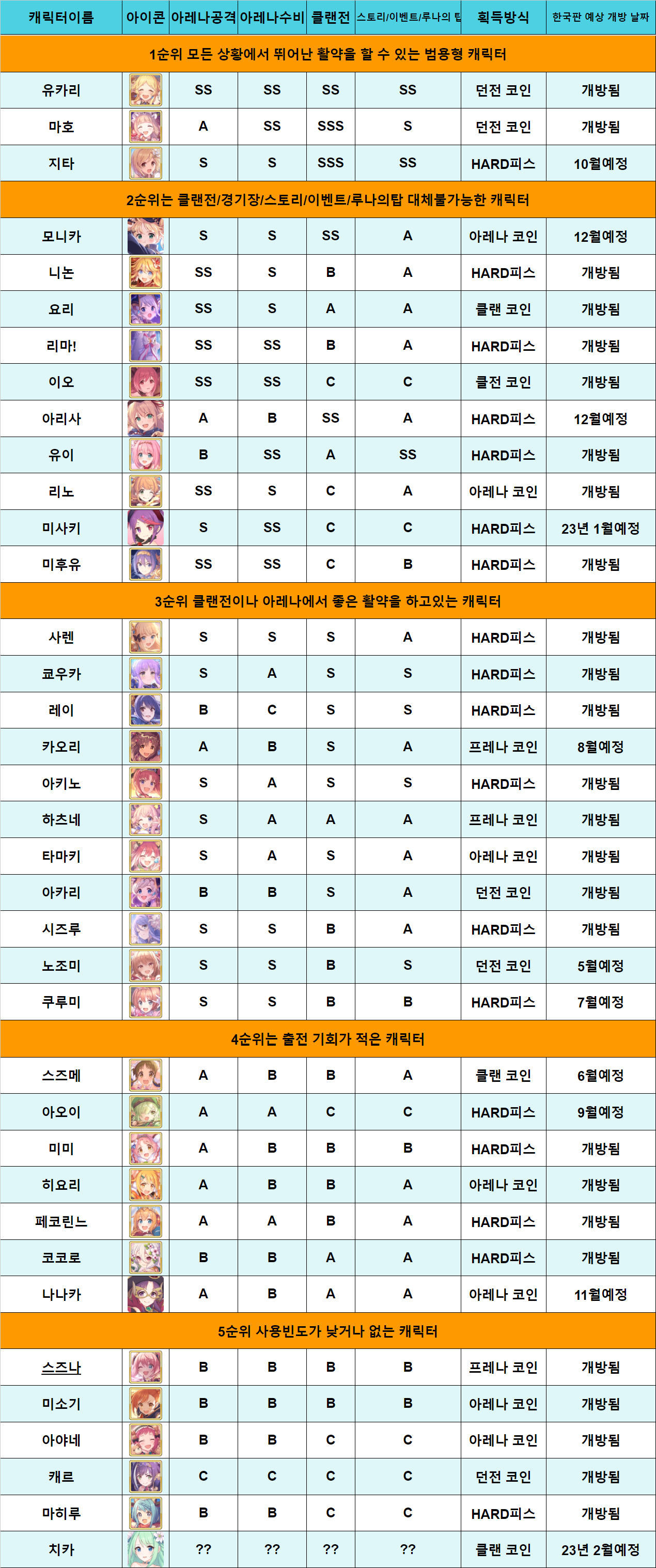 망령베로스 6성 캐릭터 우선순위 추천 (애니멀즈/캠스 클랜) - 공략 게시판 - 프린세스 커넥트 Re:Dive 공식카페