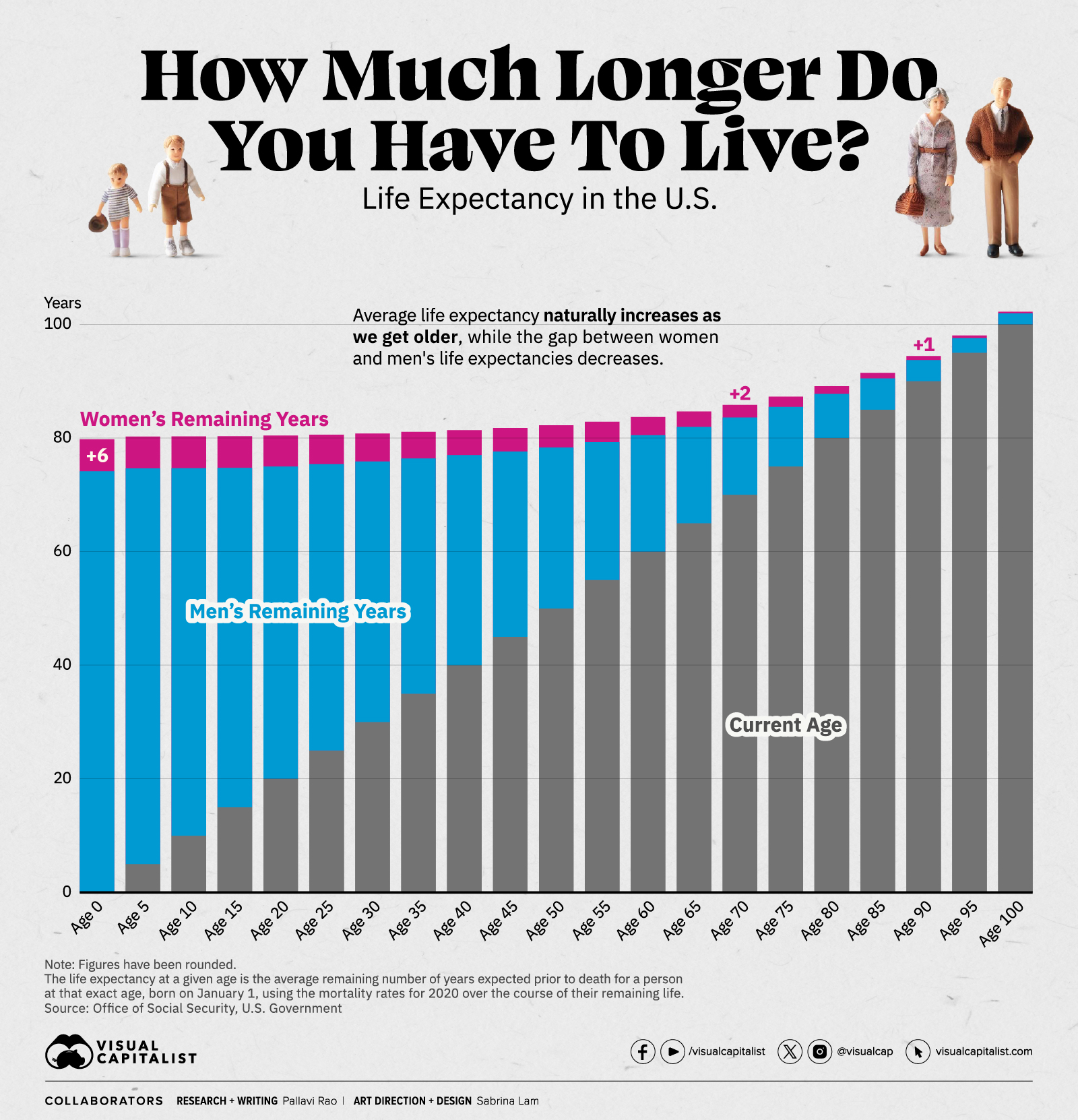 Average Us Lifespan For Men And Women Comparison