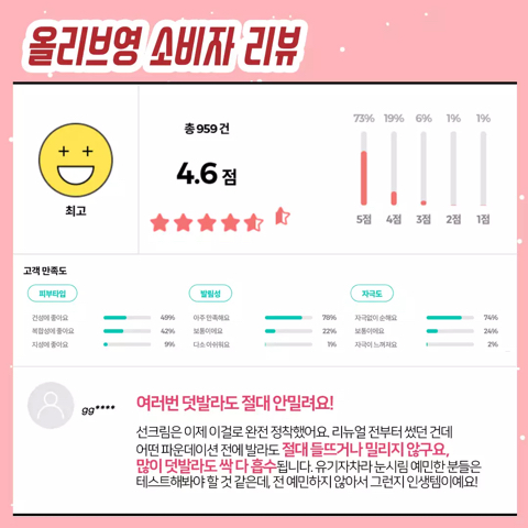 재구매율 가장 높다는 올리브영 상위 1% 제품들 | 인스티즈
