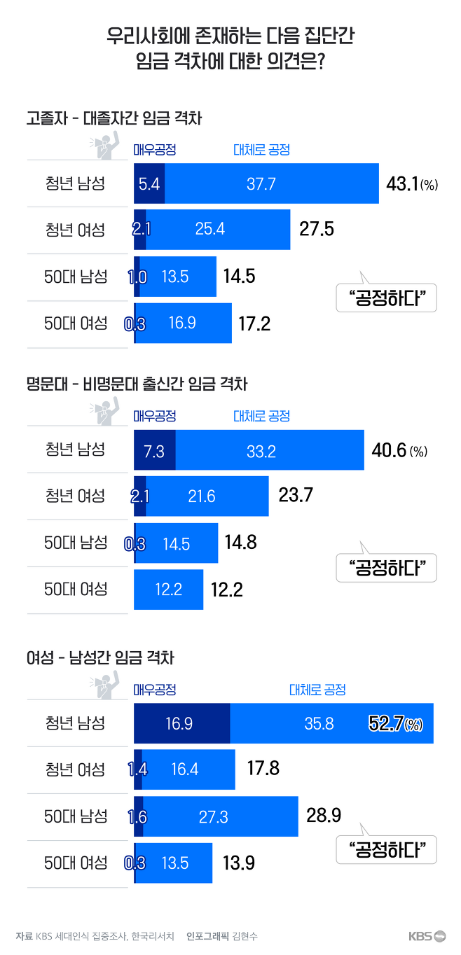 진짜 좀 심각해 보이는 kbs에서 조사한 청년 남성의 사회에 대한 인식 | 인스티즈