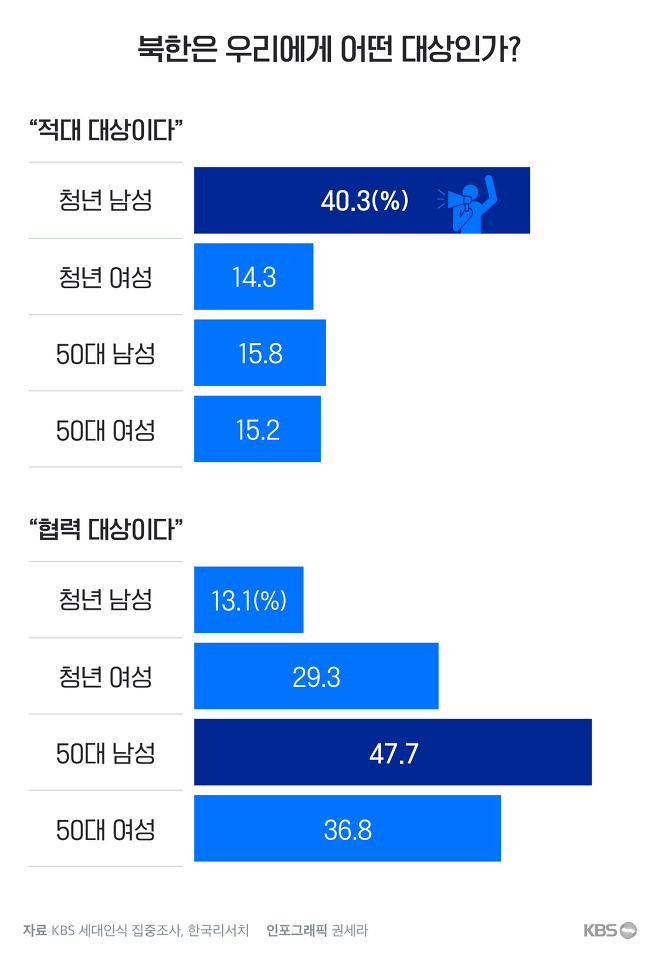 진짜 좀 심각해 보이는 kbs에서 조사한 청년 남성의 사회에 대한 인식 | 인스티즈