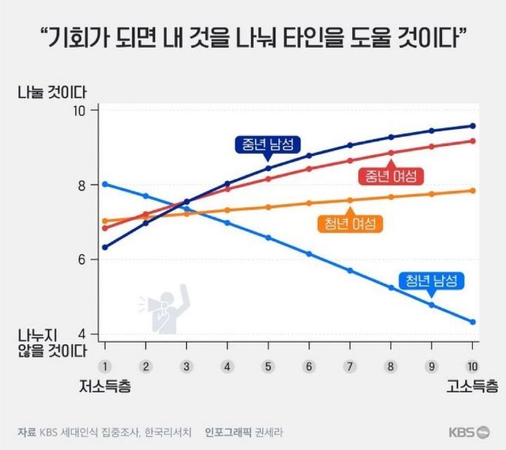 저소득층 청년 남성이 제일 높은 비율로 타인을 돕겠다고 한 이유 | 인스티즈
