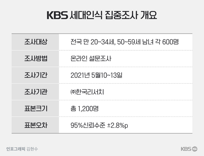 진짜 좀 심각해 보이는 kbs에서 조사한 청년 남성의 사회에 대한 인식 | 인스티즈